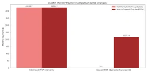 Changes to LCWRA for New Claimants
