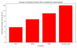 Courier Delivery Driver Pay Comparison (Estimated)