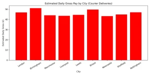 Estimated Daily Gross Pay by City (Courier Deliveries)