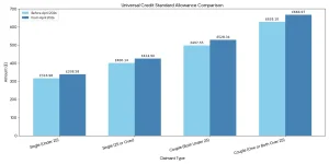 Universal Credit Standard Allowance Changes (April 2026)