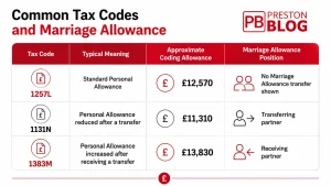 Comparison of tax codes 1257L, 1131N and 1383M with allowances and Marriage Allowance positions.