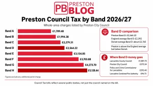 Council Tax In Preston Compare With Expensive UK Areas