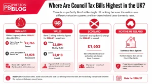 Council Tax Most Expensive In The UK