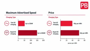 Graph comparing Aldi fast AC and rapid DC charging speeds and prices.