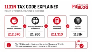 Infographic showing £12,570 Personal Allowance reduced by £1,260 Marriage Allowance to £11,310 and tax code 1131N.