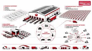 Infographic showing Warrington parcel super hub size, daily parcel capacity, high-speed sorting capability and seven-day operations