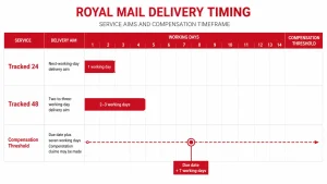 Royal Mail Say “We’re Expecting It”