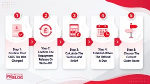 Reclaim S455 Tax From HMRC Step By Step