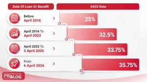 The S455 Tax Rate In 2026
