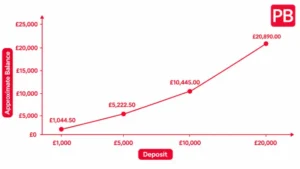Deposit interest line graph at 4.45%